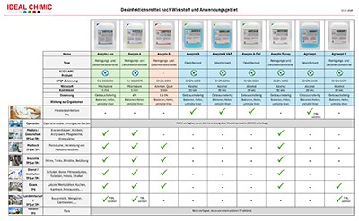 Tableau désinfectant Ideal Chimic