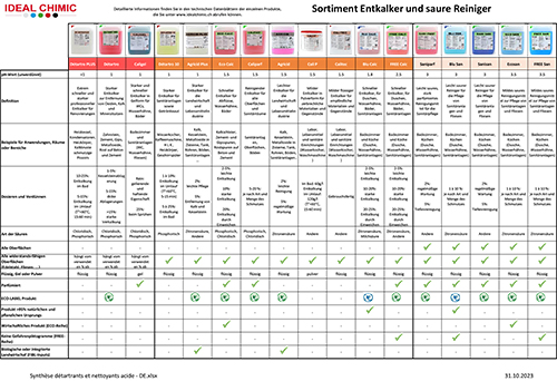 Entkalkungstabelle - Säurereiniger - Ideal Chimic