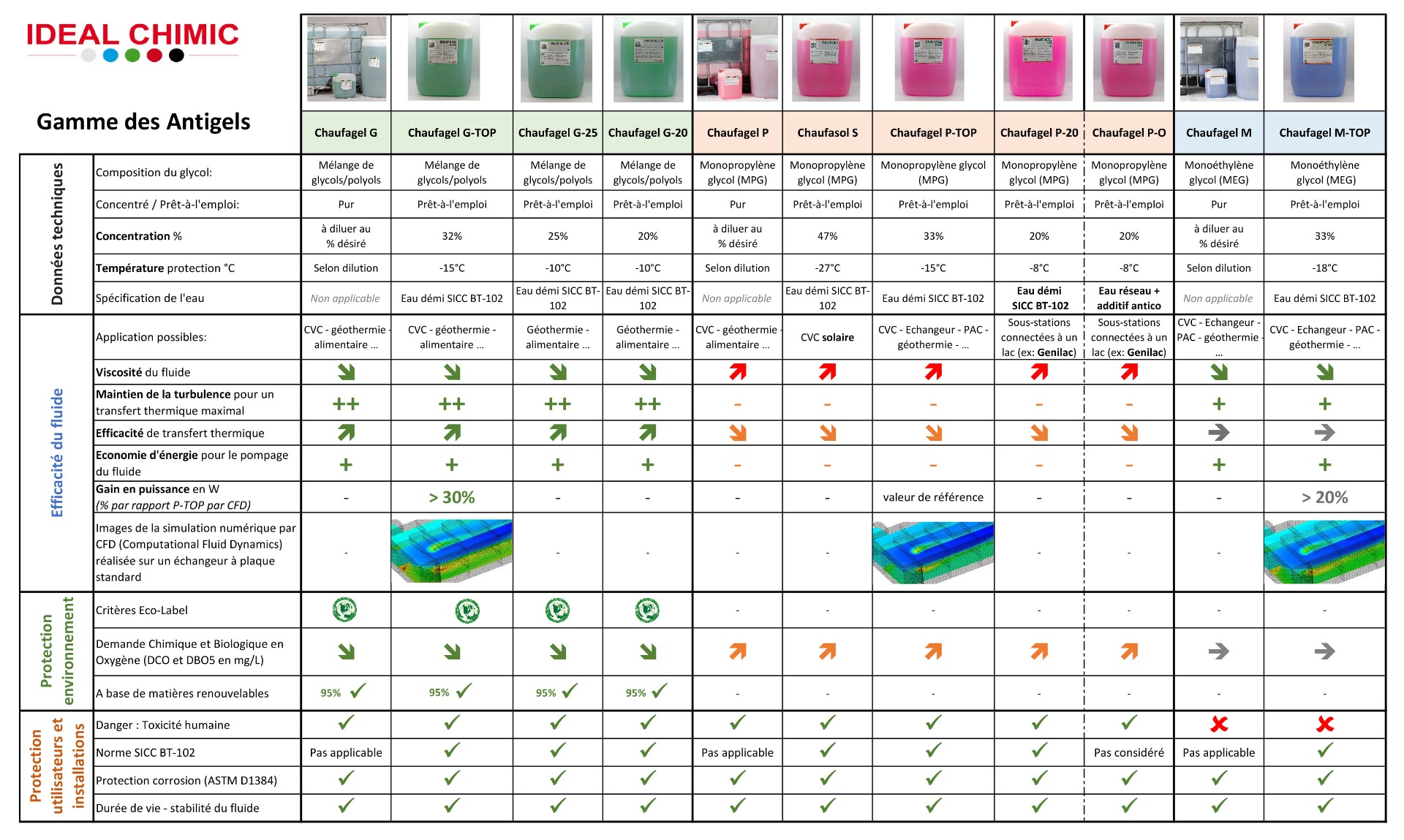 Tableau des antigels-glycols