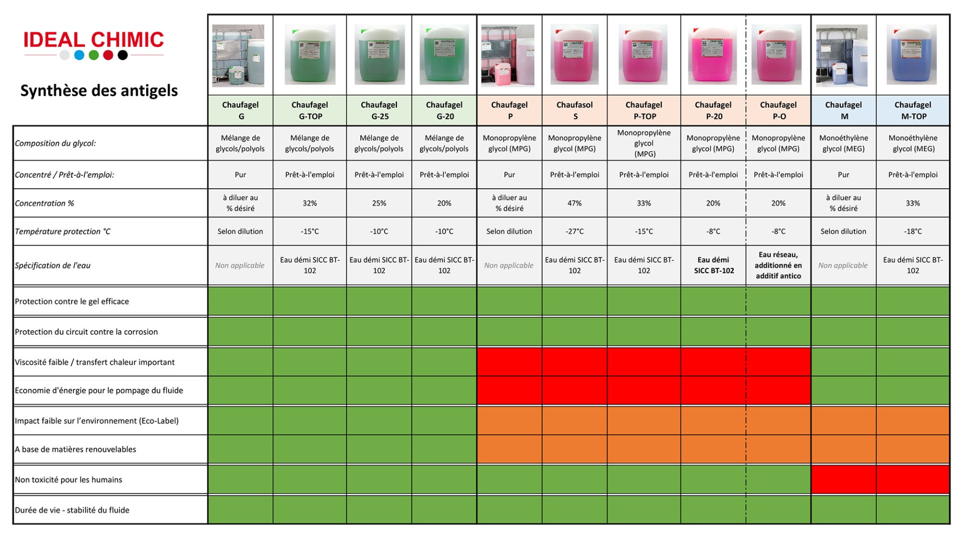 Tableau des antigels-glycols